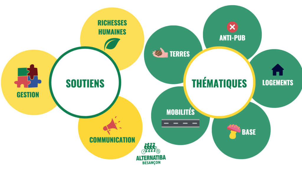 Les différents groupes de travail chez Alternatiba ANV-COP21 Besançon